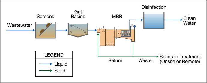 Wastwater process graphic